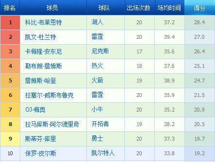 NBA球员数据榜:科比领跑得分 朗多助攻冠联盟