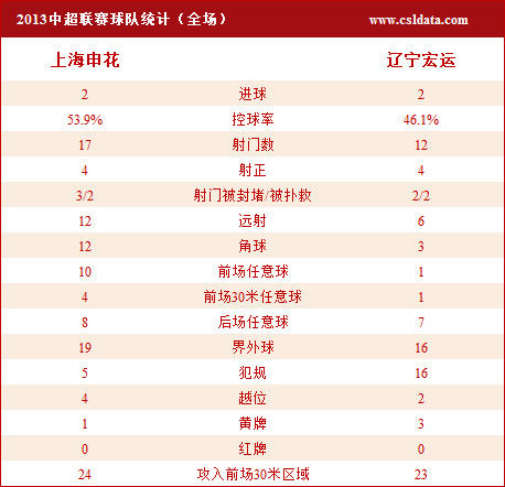 统计-申花前场任意球10个辽足埃杜5射门居榜首