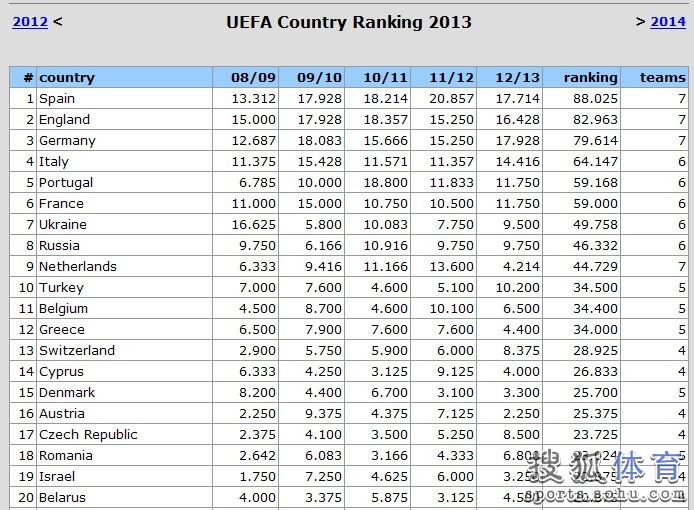 欧战积分榜:拜仁引德甲狂潮 意甲只能混欧联杯