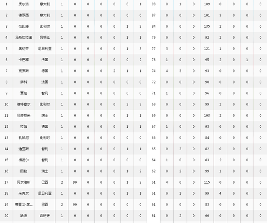 皮尔洛传球数≈哈维+小白 西式传控迷失致惨败