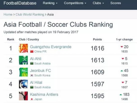 足球俱乐部排行榜:恒大亚洲第1国安34 皇马世