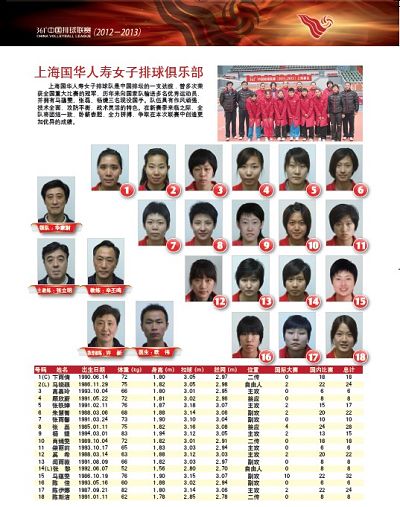 2013女排联赛上海队名单 卞雨倩替代张磊成队