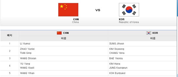 羽球中韩决赛名单:李雪芮头阵 中国最强阵冲冠