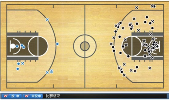 书豪本场比赛的投篮点